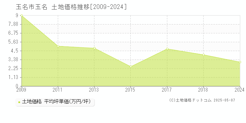 玉名市玉名の土地価格推移グラフ 