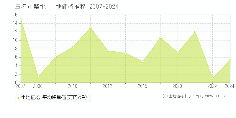 玉名市築地の土地価格推移グラフ 