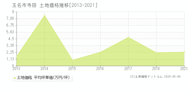 寺田(玉名市)の土地価格推移グラフ(坪単価)[2013-2021年]