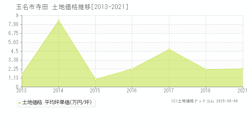 玉名市寺田の土地価格推移グラフ 