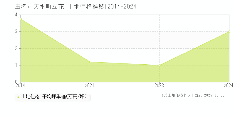 天水町立花(玉名市)の土地価格推移グラフ(坪単価)[2014-2024年]