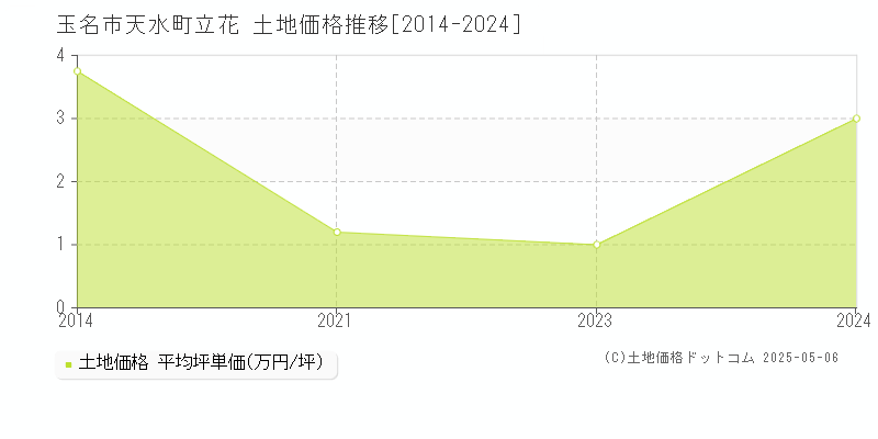 玉名市天水町立花の土地価格推移グラフ 