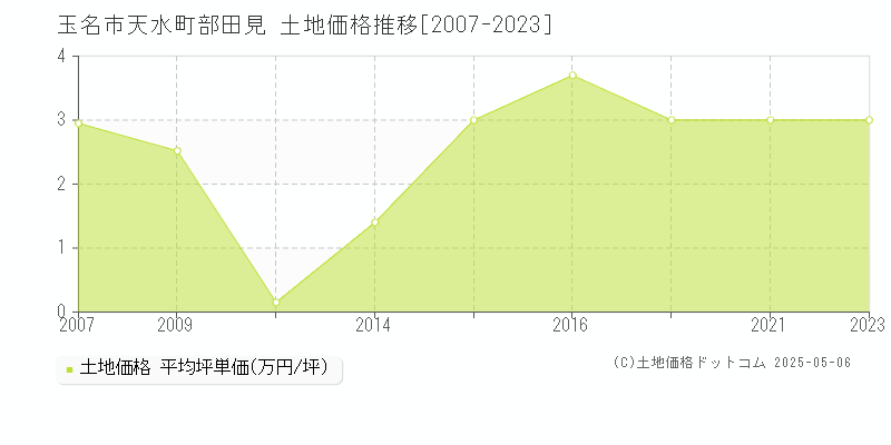 天水町部田見(玉名市)の土地価格推移グラフ(坪単価)[2007-2023年]