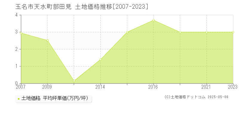 玉名市天水町部田見の土地価格推移グラフ 