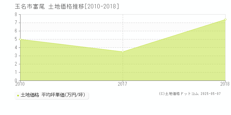 富尾(玉名市)の土地価格推移グラフ(坪単価)[2010-2018年]