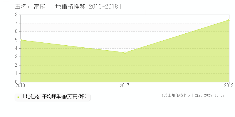 玉名市富尾の土地価格推移グラフ 