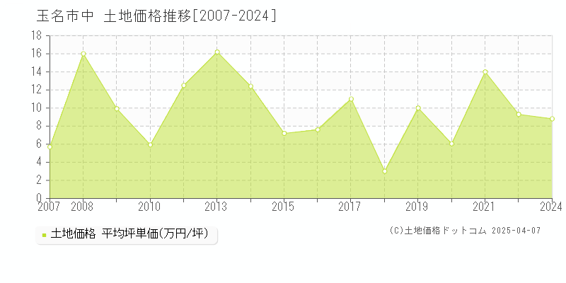 玉名市中の土地取引事例推移グラフ 