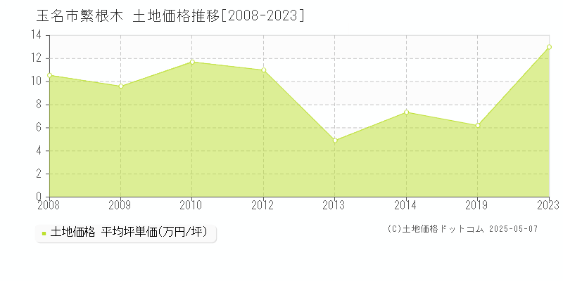 繁根木(玉名市)の土地価格推移グラフ(坪単価)[2008-2023年]