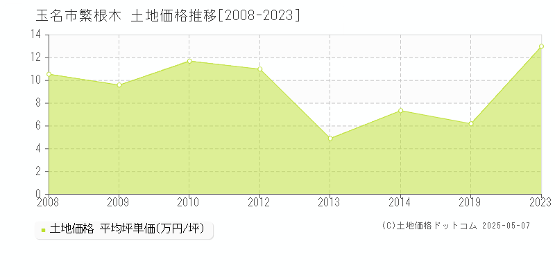 玉名市繁根木の土地価格推移グラフ 