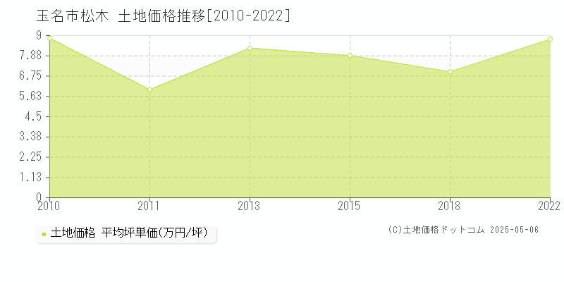 松木(玉名市)の土地価格推移グラフ(坪単価)[2010-2022年]