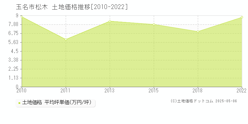 玉名市松木の土地価格推移グラフ 