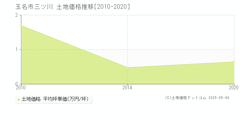 三ツ川(玉名市)の土地価格推移グラフ(坪単価)[2010-2020年]