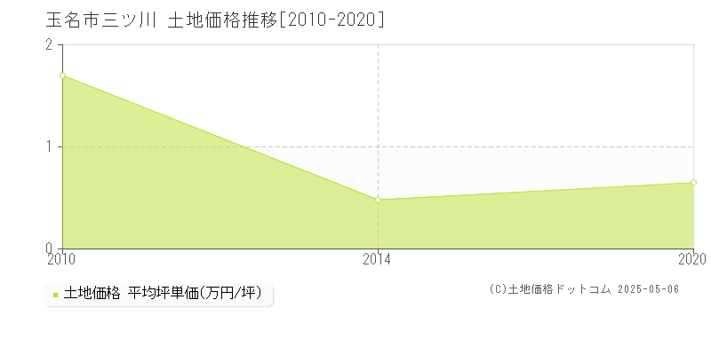 玉名市三ツ川の土地価格推移グラフ 