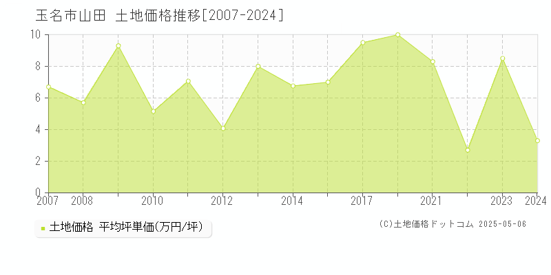 山田(玉名市)の土地価格推移グラフ(坪単価)[2007-2024年]
