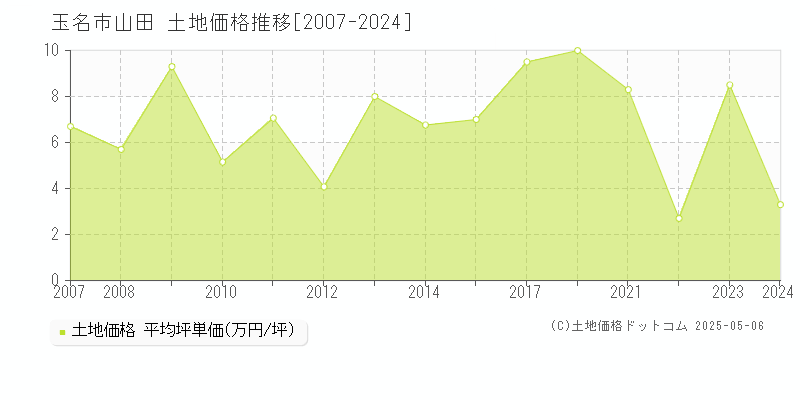 玉名市山田の土地価格推移グラフ 