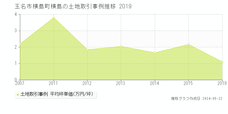 玉名市横島町横島の土地価格推移グラフ 