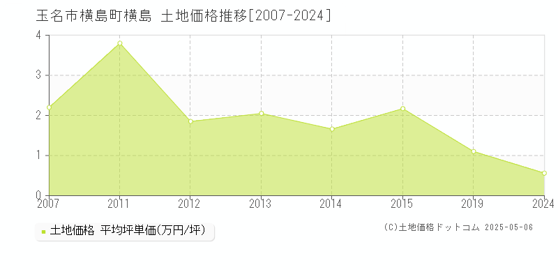 横島町横島(玉名市)の土地価格推移グラフ(坪単価)[2007-2024年]