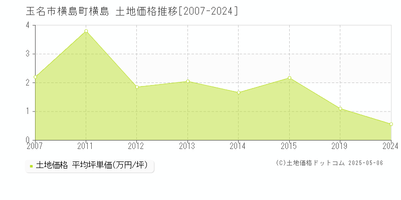 玉名市横島町横島の土地価格推移グラフ 