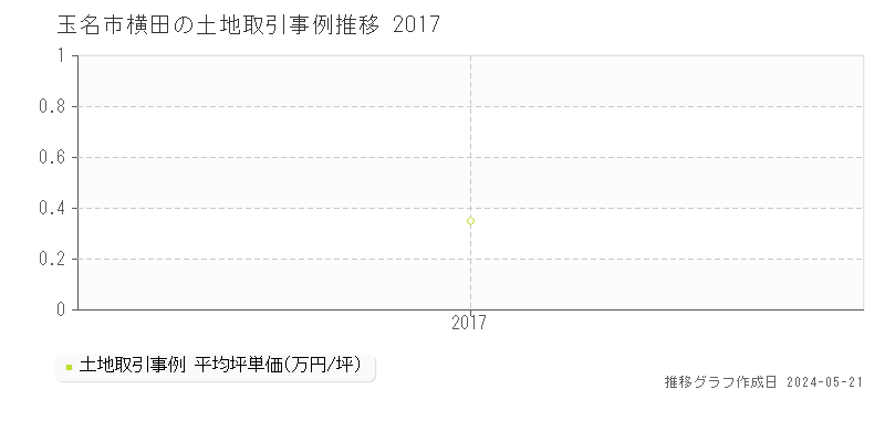 玉名市横田の土地価格推移グラフ 