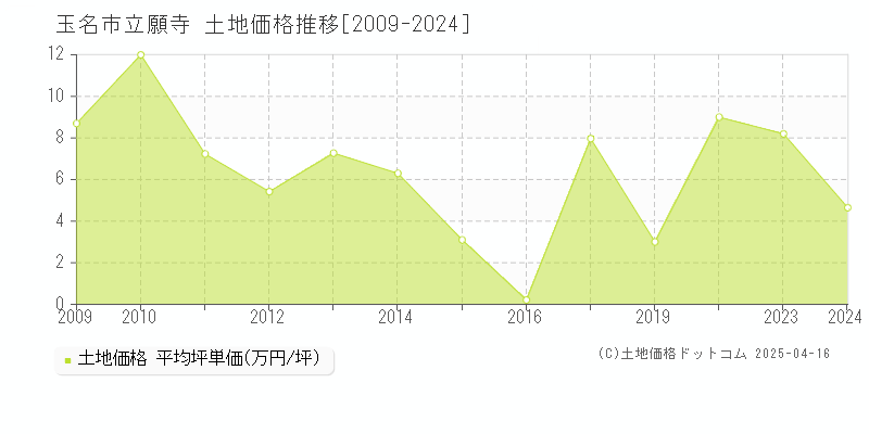 玉名市立願寺の土地価格推移グラフ 