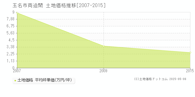 両迫間(玉名市)の土地価格推移グラフ(坪単価)[2007-2015年]
