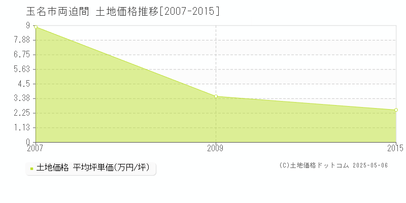 玉名市両迫間の土地価格推移グラフ 