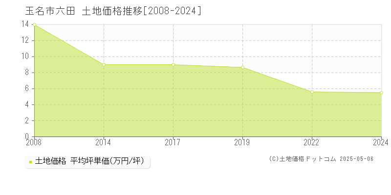 六田(玉名市)の土地価格推移グラフ(坪単価)[2008-2024年]