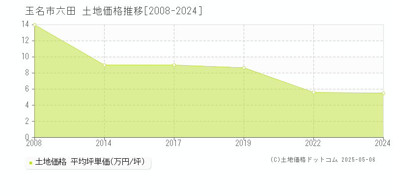 玉名市六田の土地価格推移グラフ 