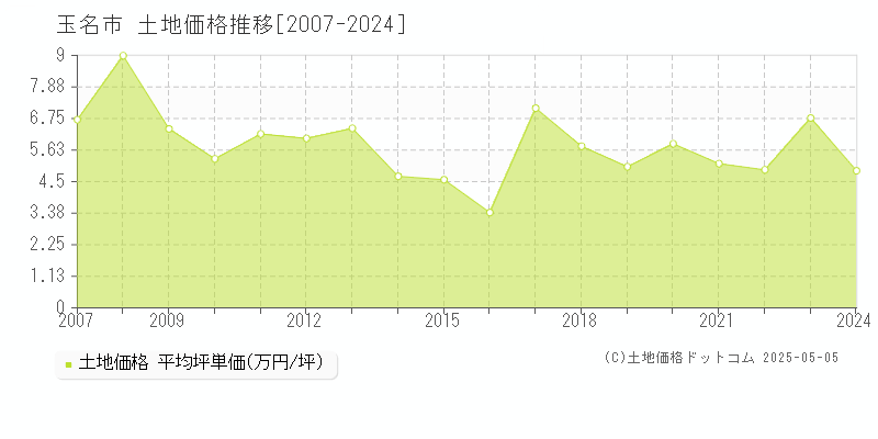 全域(玉名市)の土地価格推移グラフ(坪単価)[2007-2024年]