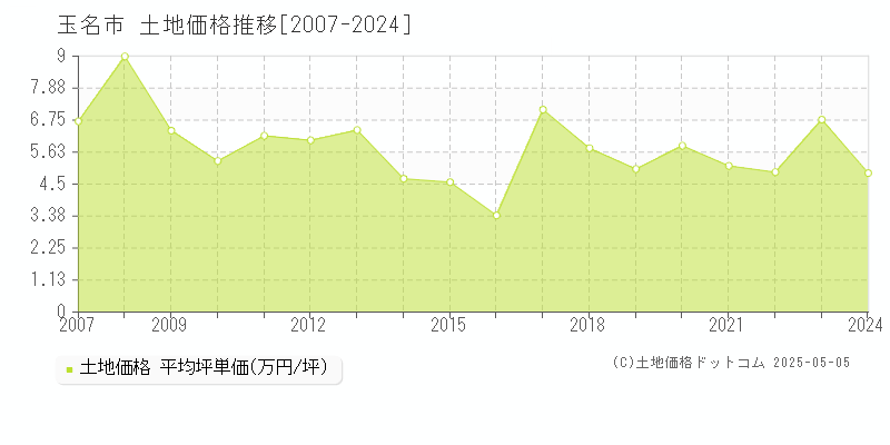 玉名市全域の土地価格推移グラフ 