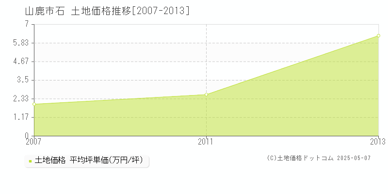 山鹿市石の土地価格推移グラフ 