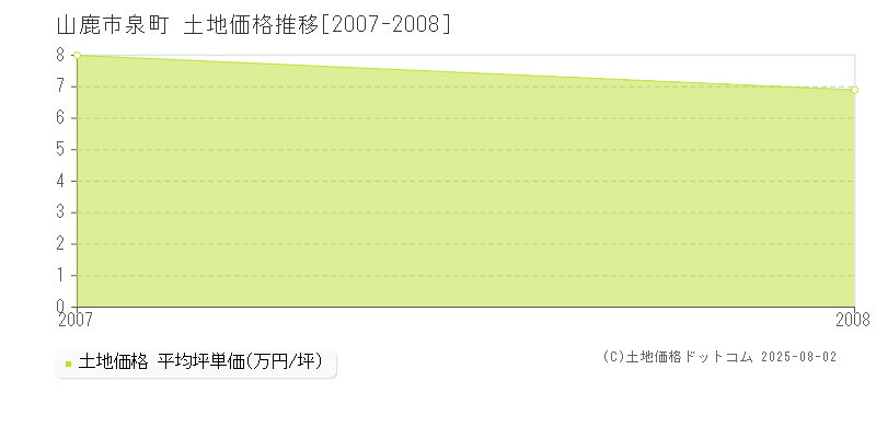 泉町(山鹿市)の土地価格推移グラフ(坪単価)[2007-2008年]