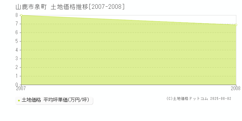 山鹿市泉町の土地取引事例推移グラフ 