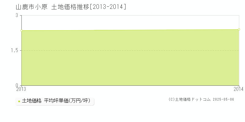 小原(山鹿市)の土地価格推移グラフ(坪単価)[2013-2014年]