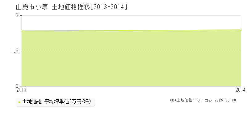 山鹿市小原の土地価格推移グラフ 