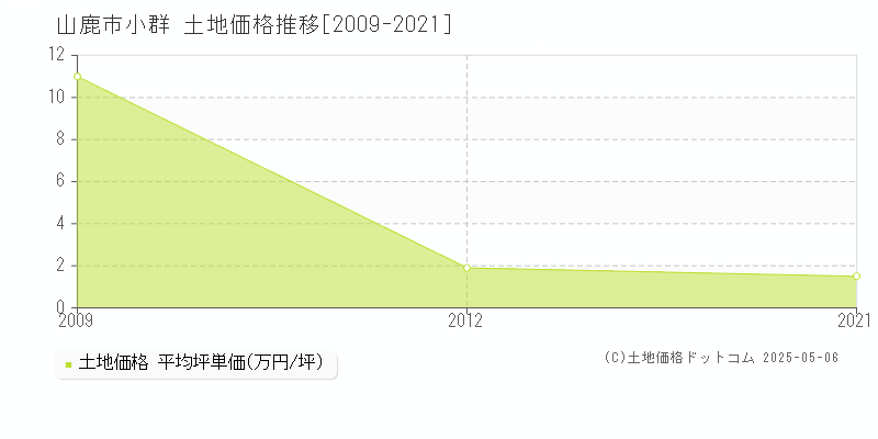 小群(山鹿市)の土地価格推移グラフ(坪単価)[2009-2021年]