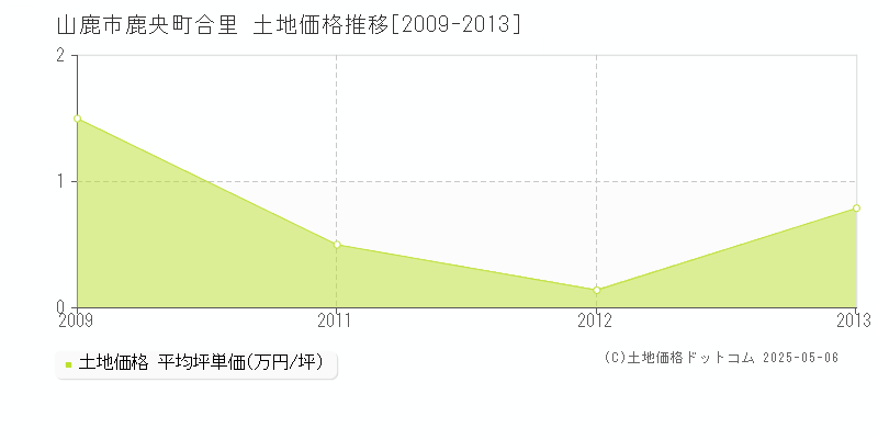 鹿央町合里(山鹿市)の土地価格推移グラフ(坪単価)[2009-2013年]