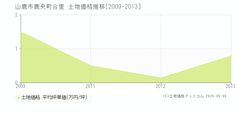 山鹿市鹿央町合里の土地価格推移グラフ 