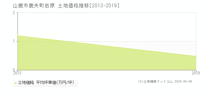 鹿央町岩原(山鹿市)の土地価格推移グラフ(坪単価)[2013-2019年]
