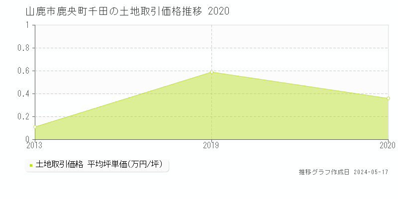山鹿市鹿央町千田の土地価格推移グラフ 