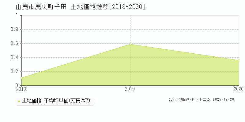 鹿央町千田(山鹿市)の土地価格推移グラフ(坪単価)[2013-2020年]
