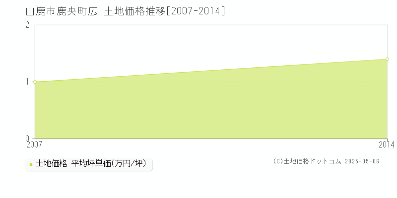 鹿央町広(山鹿市)の土地価格推移グラフ(坪単価)[2007-2014年]