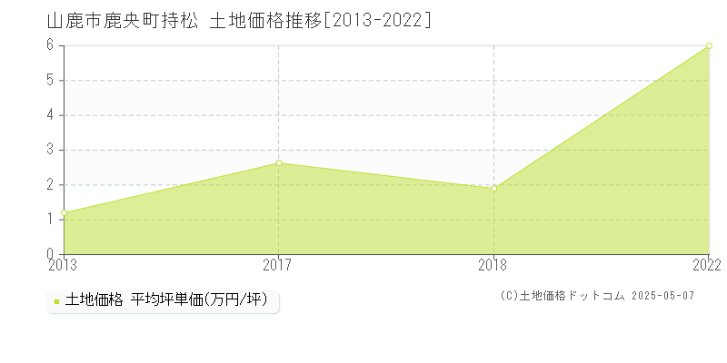鹿央町持松(山鹿市)の土地価格推移グラフ(坪単価)[2013-2022年]