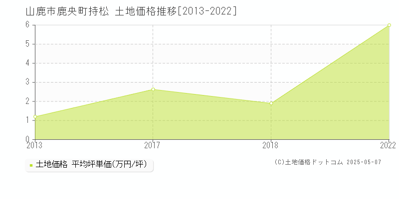 山鹿市鹿央町持松の土地価格推移グラフ 