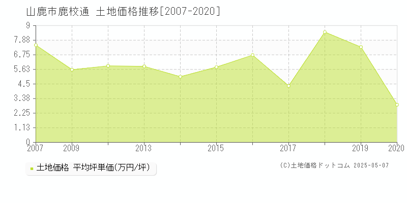 鹿校通(山鹿市)の土地価格推移グラフ(坪単価)[2007-2020年]