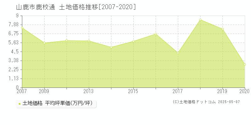 山鹿市鹿校通の土地価格推移グラフ 