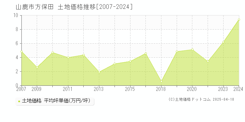 山鹿市方保田の土地価格推移グラフ 