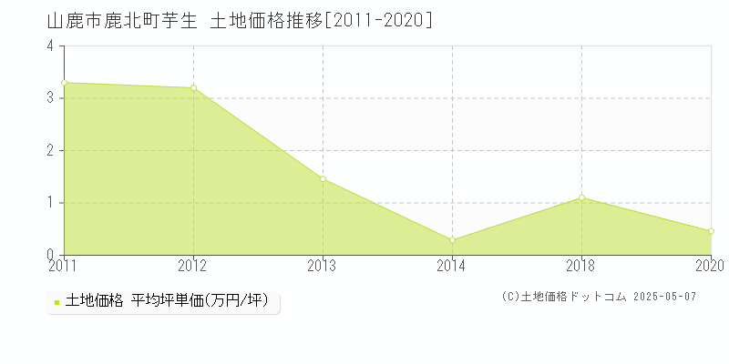 鹿北町芋生(山鹿市)の土地価格推移グラフ(坪単価)[2011-2020年]