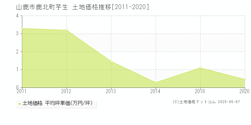 山鹿市鹿北町芋生の土地価格推移グラフ 