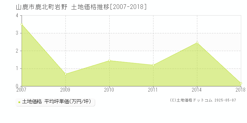 鹿北町岩野(山鹿市)の土地価格推移グラフ(坪単価)[2007-2018年]
